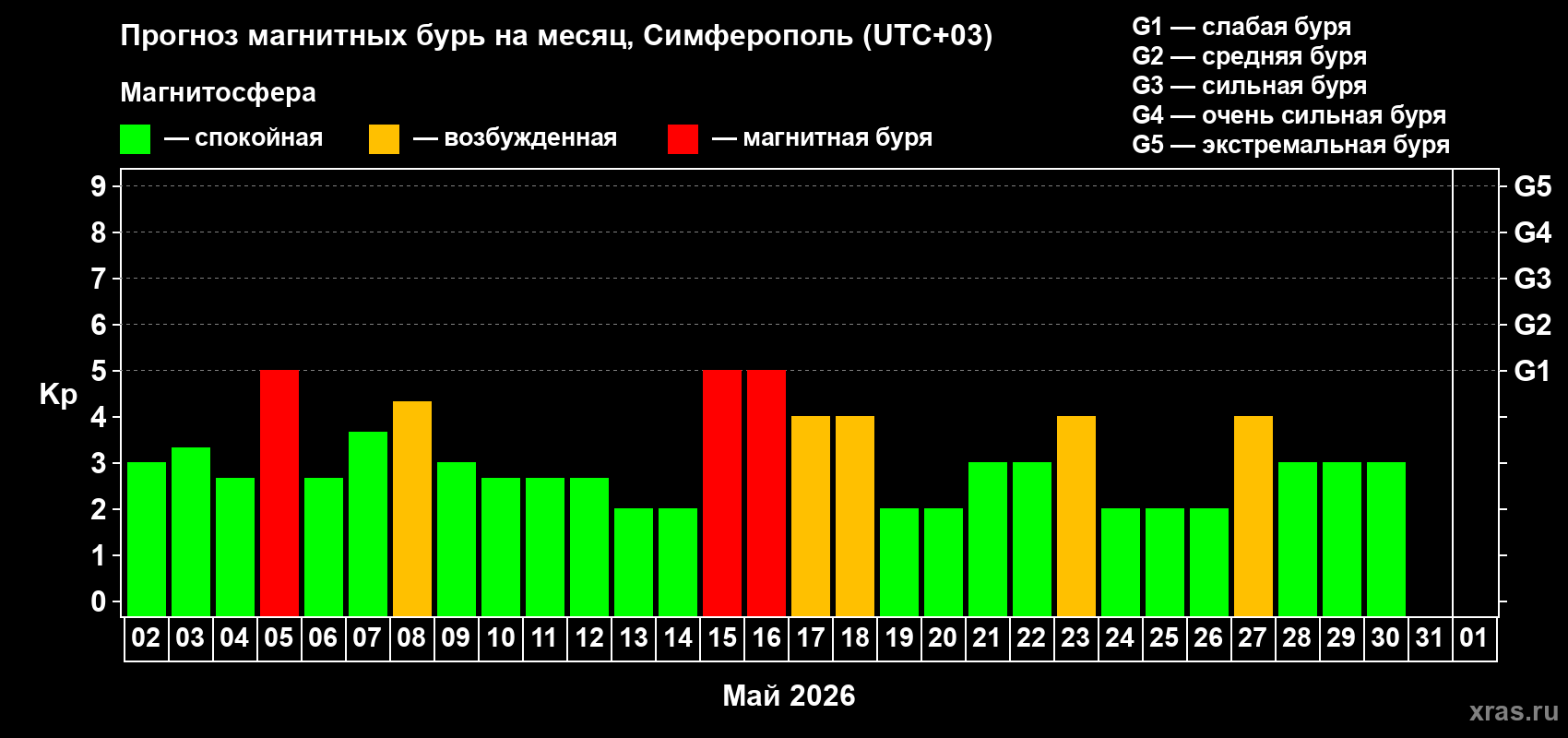 Прогноз максимального суточного геомагнитного индекса&nbsp;Kp на <b>1 месяц</b> (31 день) <b>с 02 мая по 01 июня 2026 г</b>