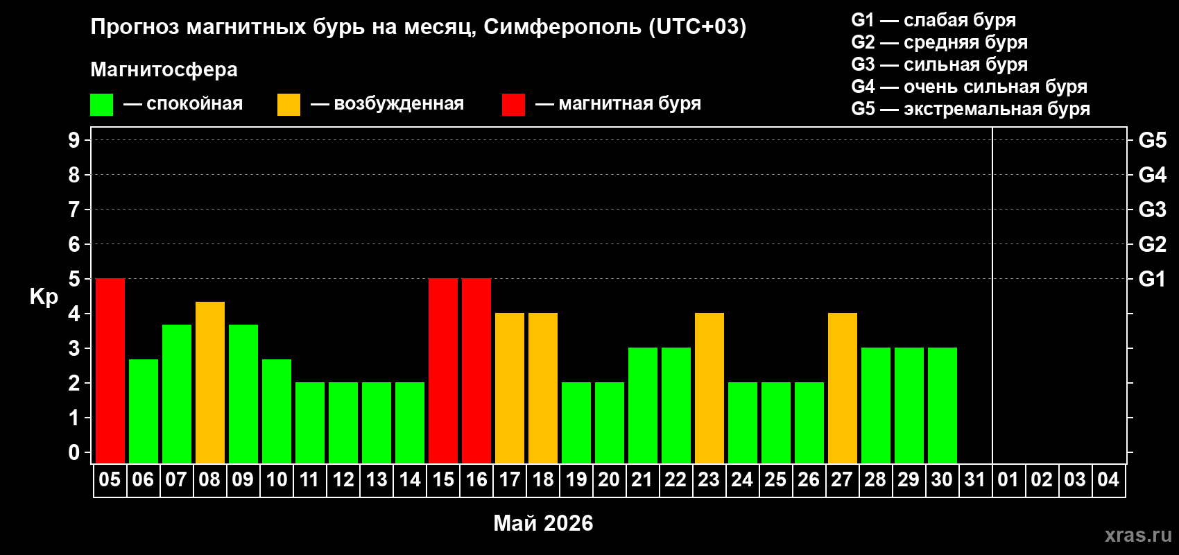 Прогноз максимального суточного геомагнитного индекса&nbsp;Kp на <b>1 месяц</b> (31 день) <b>с 05 мая по 04 июня 2026 г</b>