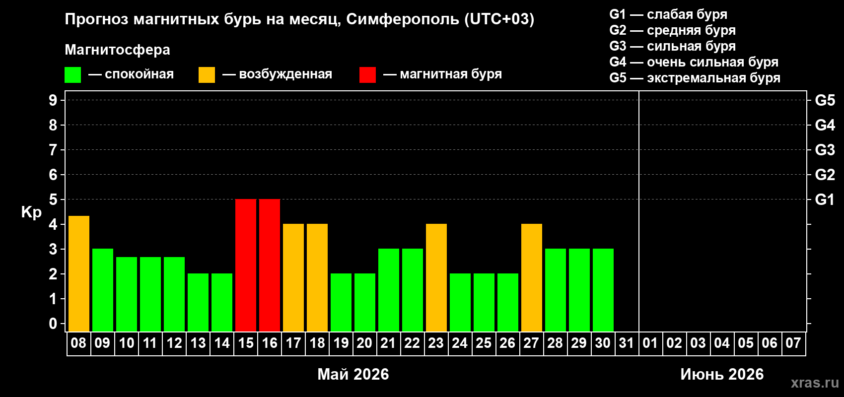 Прогноз максимального суточного геомагнитного индекса&nbsp;Kp на <b>1 месяц</b> (31 день) <b>с 08 мая по 07 июня 2026 г</b>