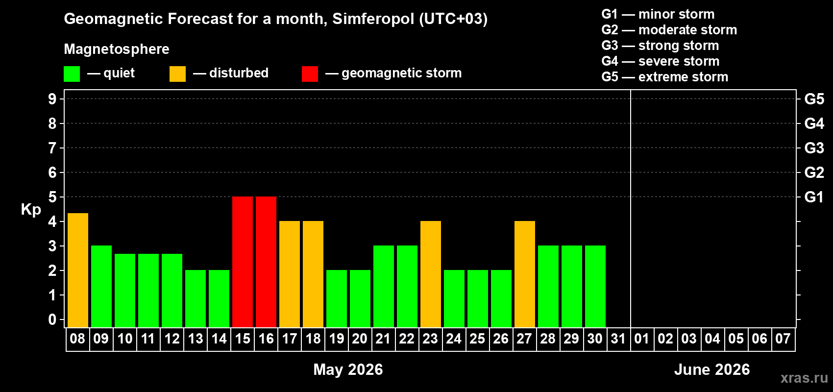 Forecast of the daily maximal value of geomagnetic index&nbsp;Kp for <b>1 month</b> (31 days) <b>from May 08, 2026 to Jun 07, 2026</b>