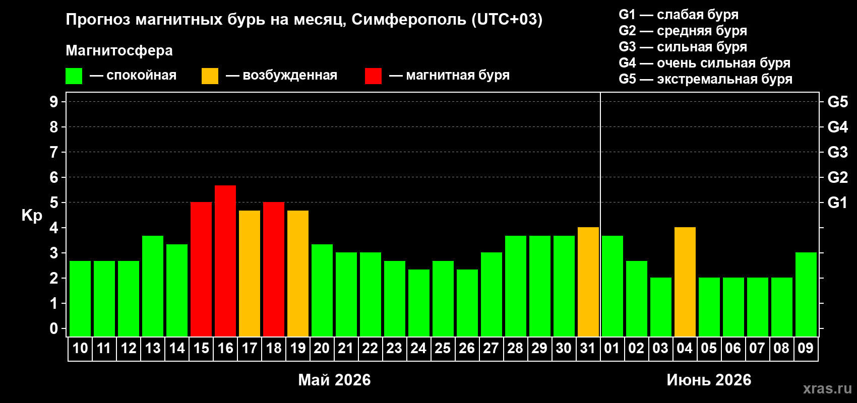 Прогноз максимального суточного геомагнитного индекса&nbsp;Kp на <b>1 месяц</b> (31 день) <b>с 10 мая по 09 июня 2026 г</b>