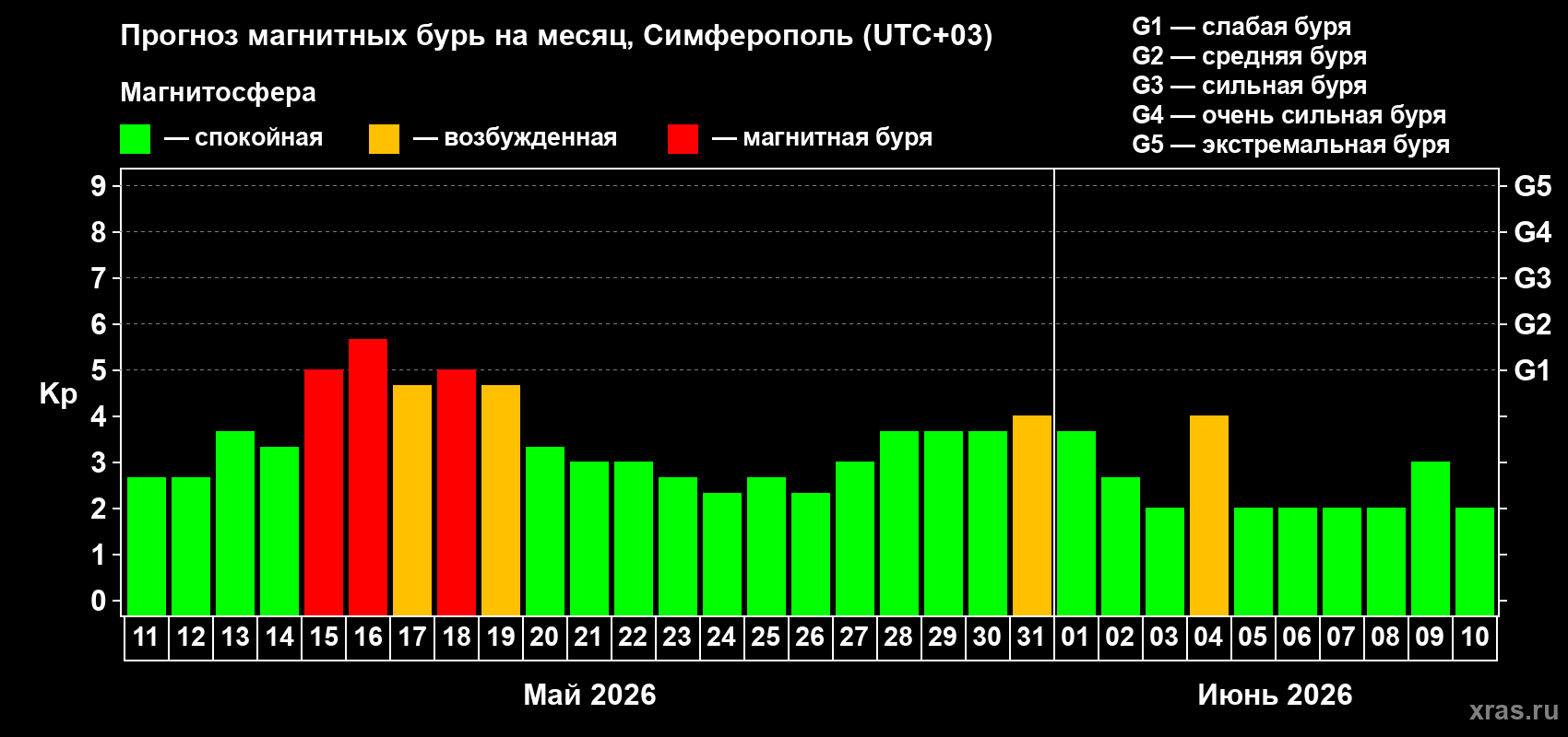 Прогноз максимального суточного геомагнитного индекса&nbsp;Kp на <b>1 месяц</b> (31 день) <b>с 11 мая по 10 июня 2026 г</b>