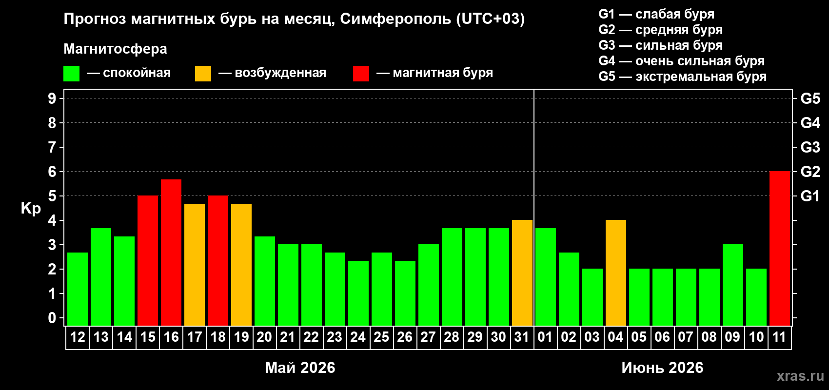 Прогноз максимального суточного геомагнитного индекса&nbsp;Kp на <b>1 месяц</b> (31 день) <b>с 12 мая по 11 июня 2026 г</b>