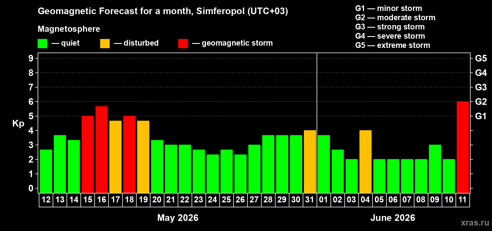 Forecast of the daily maximal value of geomagnetic index Kp for <b>1 month</b> (31 days) <b>from May 12, 2026 to Jun 11, 2026</b>