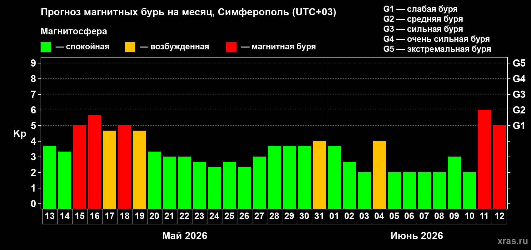 Прогноз максимального суточного геомагнитного индекса&nbsp;Kp на <b>1 месяц</b> (31 день) <b>с 13 мая по 12 июня 2026 г</b>