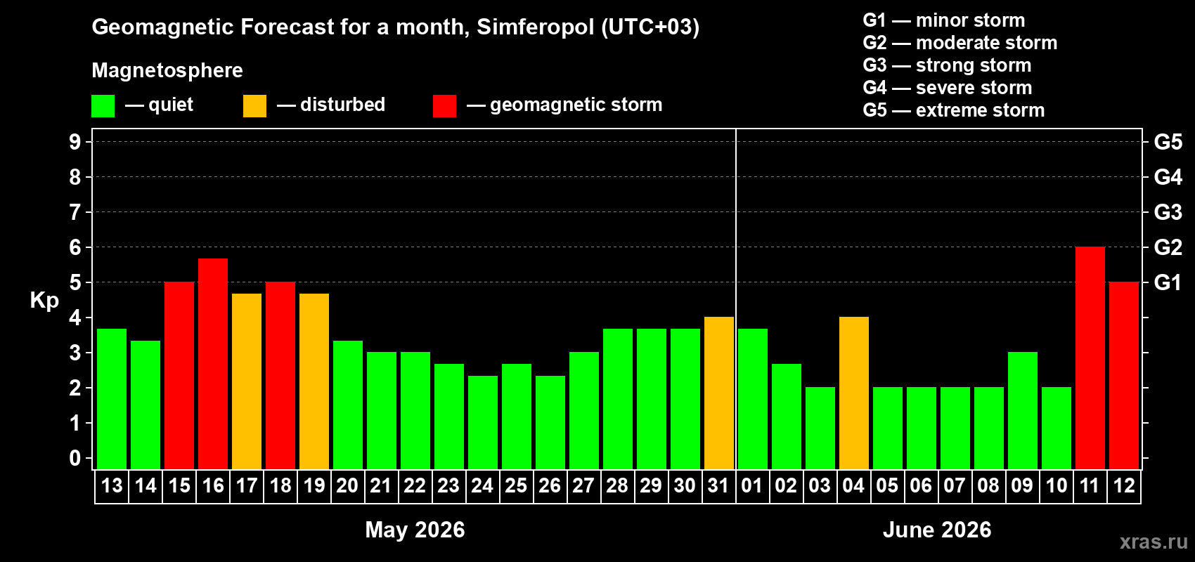Forecast of the daily maximal value of geomagnetic index Kp for <b>1 month</b> (31 days) <b>from May 13, 2026 to Jun 12, 2026</b>