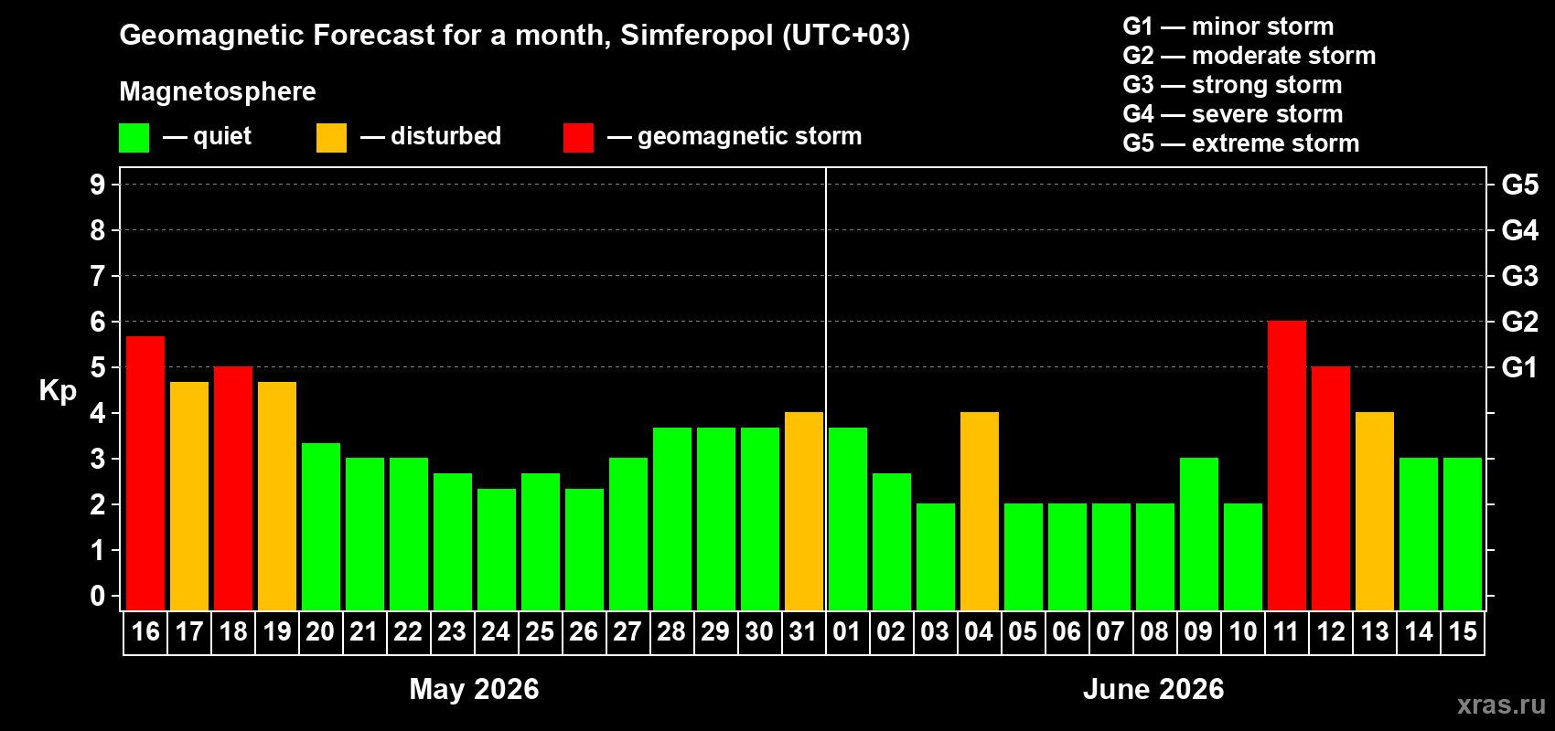 Forecast of the daily maximal value of geomagnetic index Kp for <b>1 month</b> (31 days) <b>from May 16, 2026 to Jun 15, 2026</b>