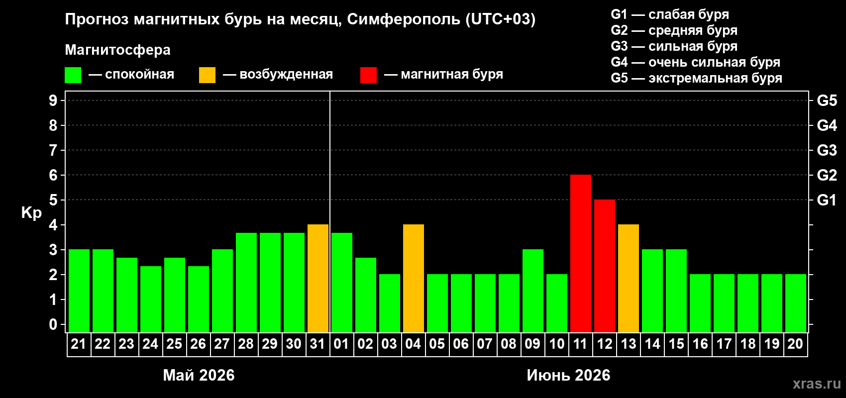 Прогноз максимального суточного геомагнитного индекса&nbsp;Kp на <b>1 месяц</b> (31 день) <b>с 21 мая по 20 июня 2026 г</b>