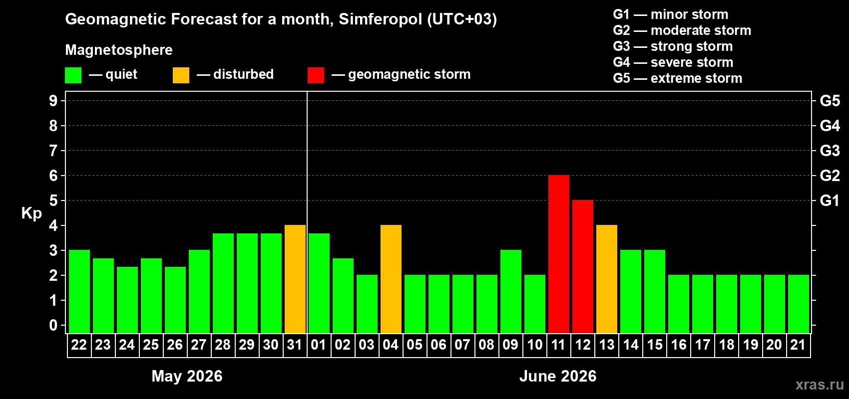 Forecast of the daily maximal value of geomagnetic index Kp for <b>1 month</b> (31 days) <b>from May 22, 2026 to Jun 21, 2026</b>