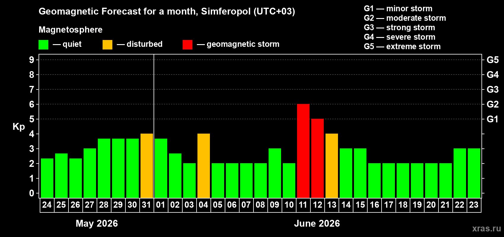 Forecast of the daily maximal value of geomagnetic index Kp for <b>1 month</b> (31 days) <b>from May 24, 2026 to Jun 23, 2026</b>