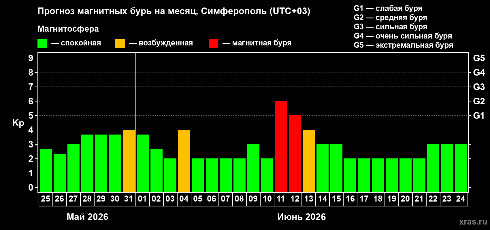 Прогноз максимального суточного геомагнитного индекса&nbsp;Kp на <b>1 месяц</b> (31 день) <b>с 25 мая по 24 июня 2026 г</b>