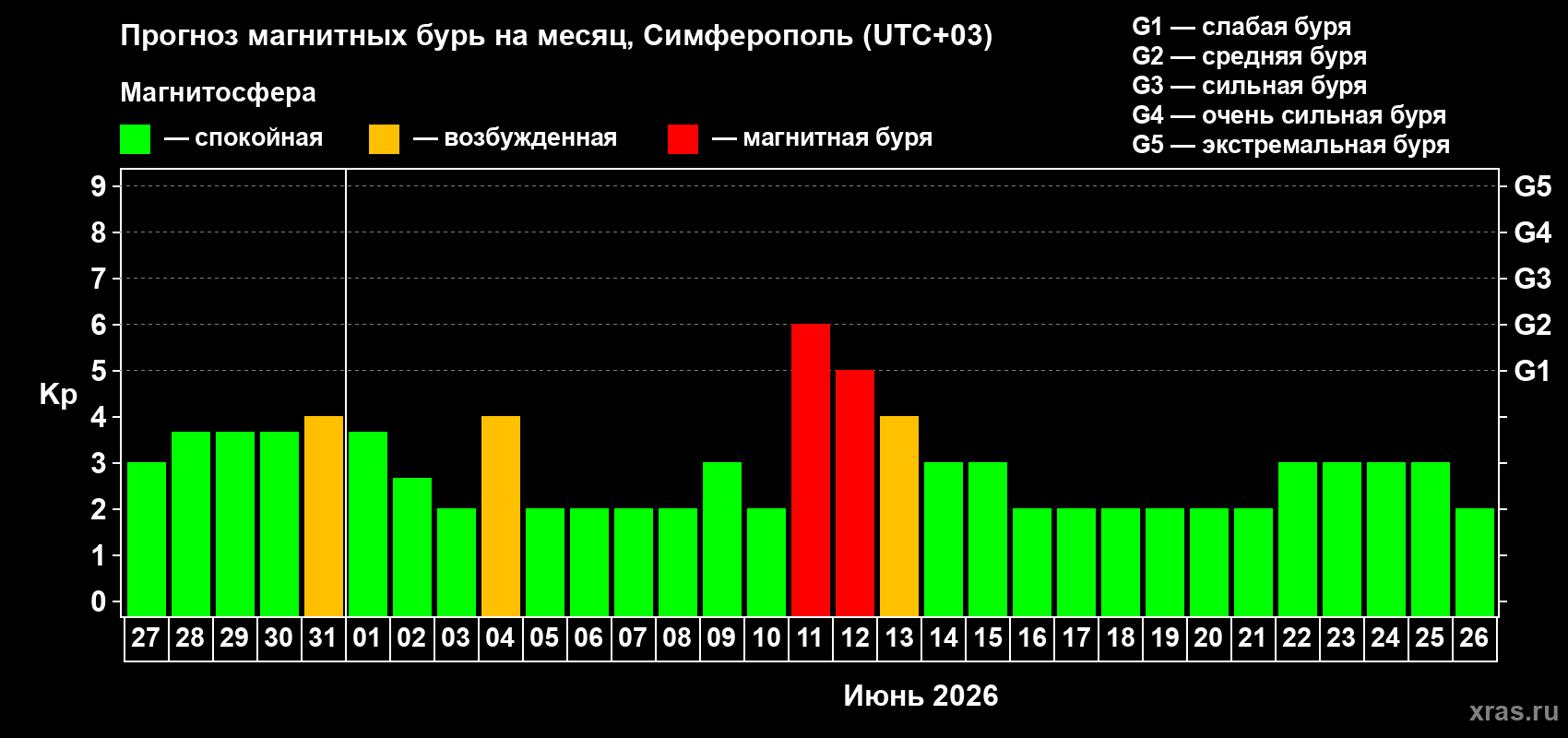 Прогноз максимального суточного геомагнитного индекса&nbsp;Kp на <b>1 месяц</b> (31 день) <b>с 27 мая по 26 июня 2026 г</b>