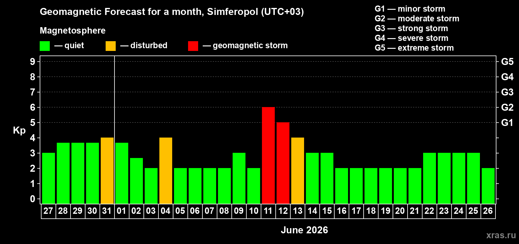 Forecast of the daily maximal value of geomagnetic index Kp for <b>1 month</b> (31 days) <b>from May 27, 2026 to Jun 26, 2026</b>