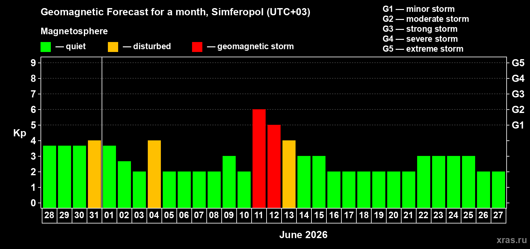 Forecast of the daily maximal value of geomagnetic index Kp for <b>1 month</b> (31 days) <b>from May 28, 2026 to Jun 27, 2026</b>