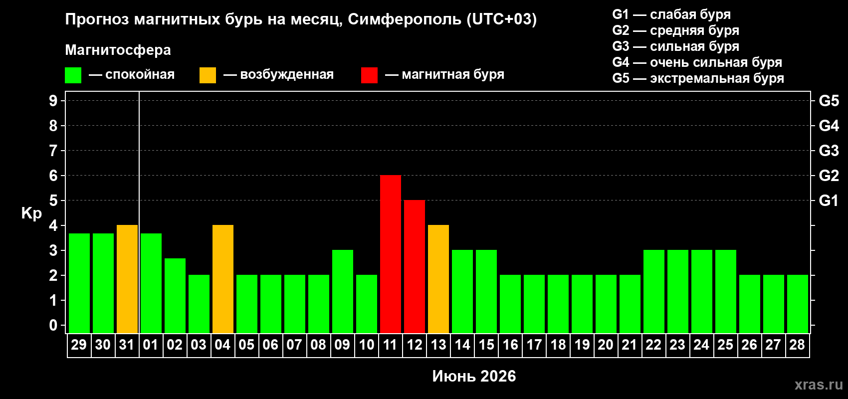 Прогноз максимального суточного геомагнитного индекса Kp на <b>1 месяц</b> (31 день) <b>с 29 мая по 28 июня 2026 г</b>