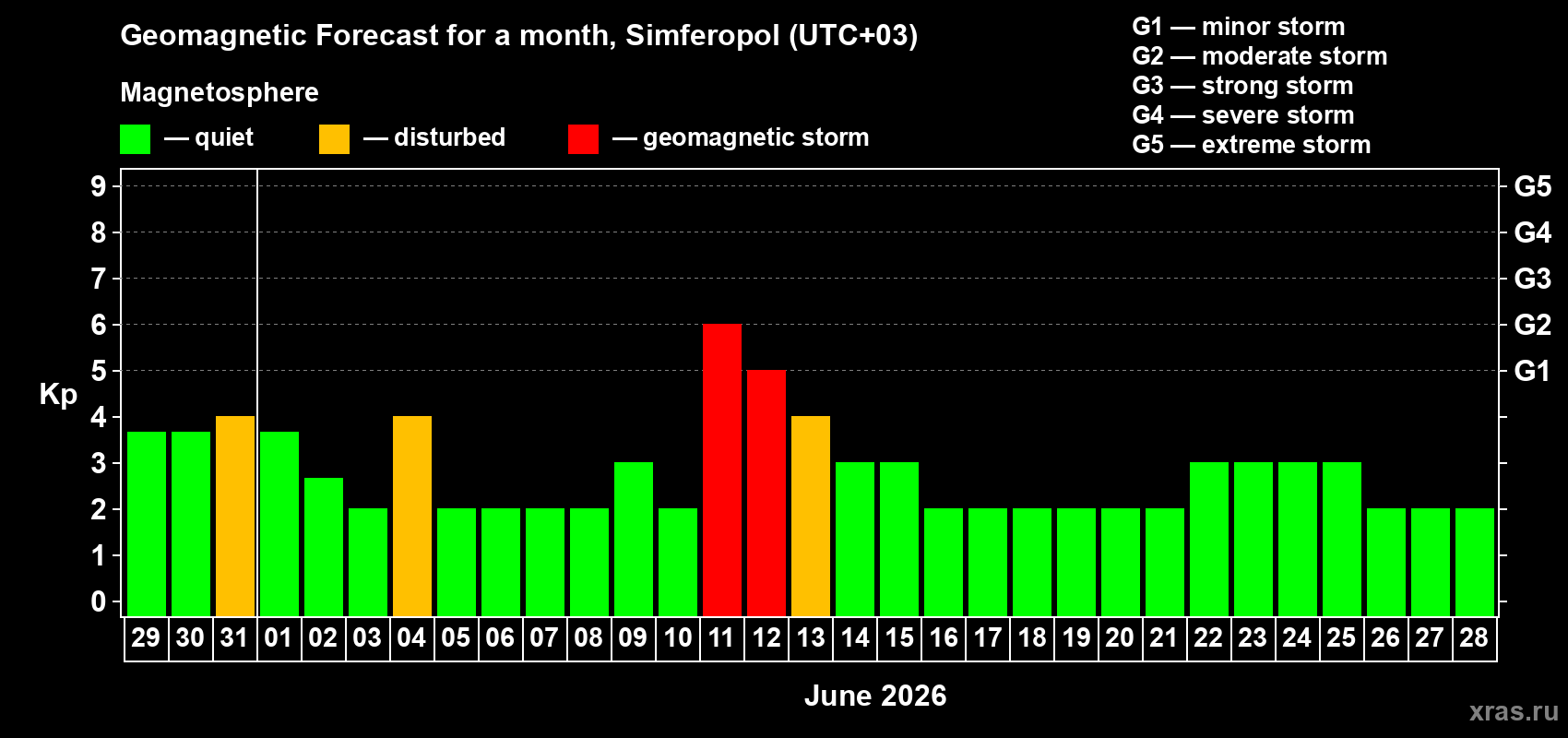 Forecast of the daily maximal value of geomagnetic index&nbsp;Kp for <b>1 month</b> (31 days) <b>from May 29, 2026 to Jun 28, 2026</b>