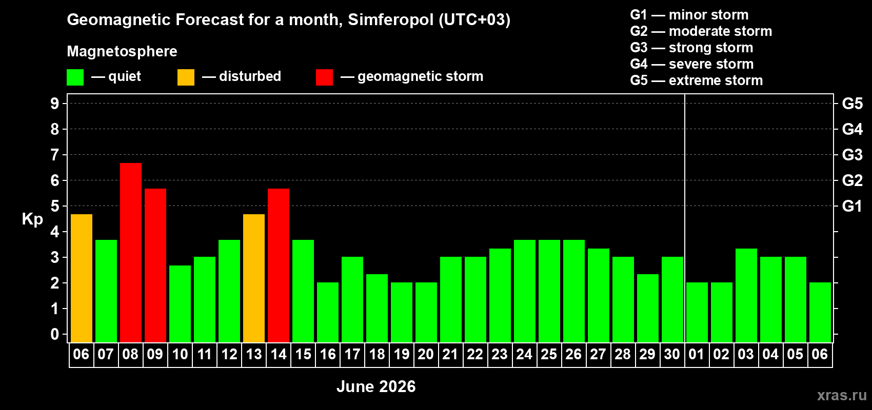 Forecast of the daily maximal value of geomagnetic index Kp for <b>1 month</b> (31 days) <b>from Jun 06, 2026 to Jul 06, 2026</b>
