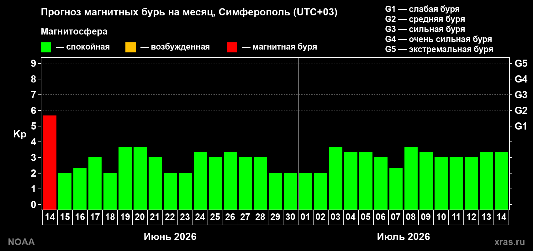 Прогноз максимального суточного геомагнитного индекса Kp на <b>1 месяц</b> (31 день) <b>с 14 июня по 14 июля 2026 г</b>