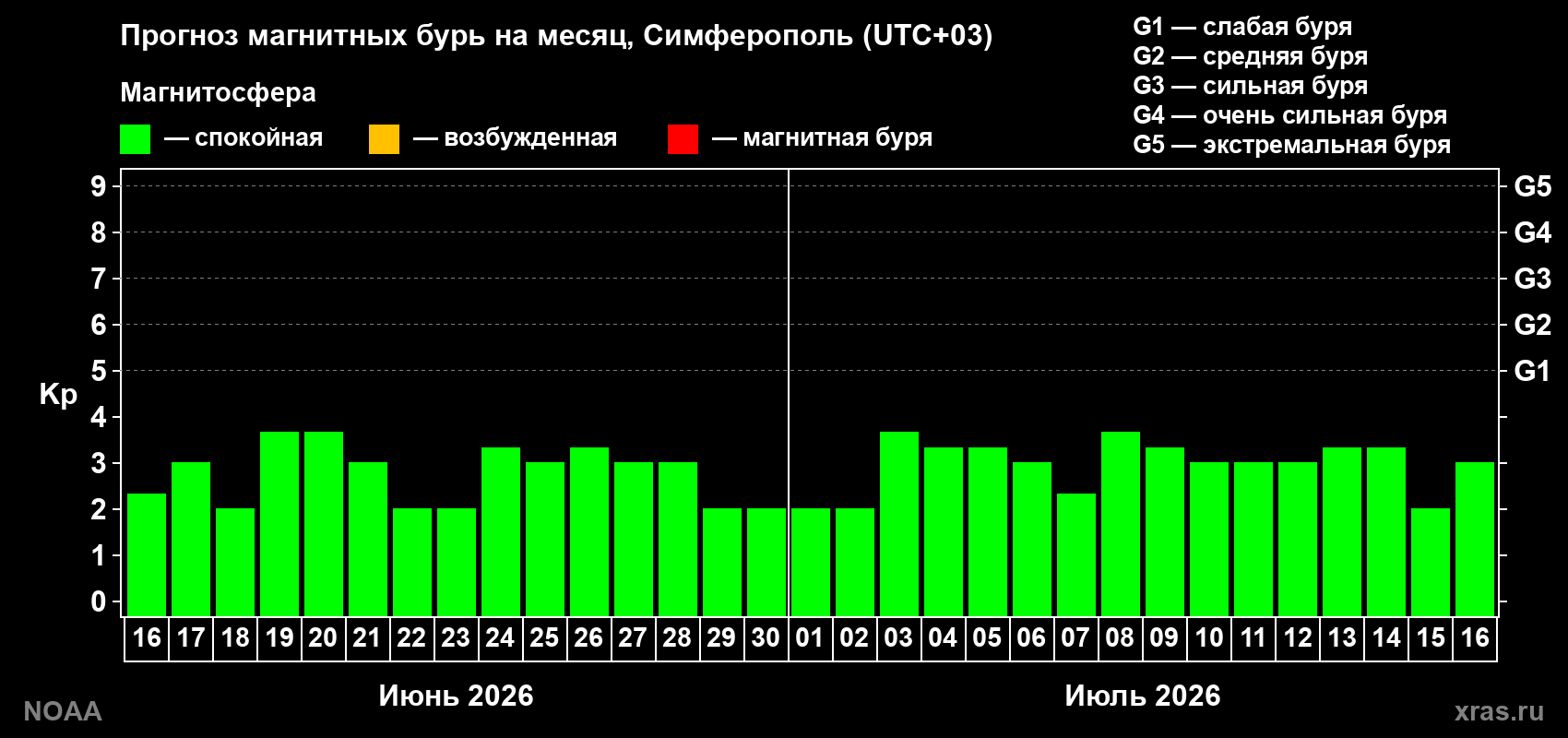 Прогноз максимального суточного геомагнитного индекса Kp на <b>1 месяц</b> (31 день) <b>с 16 июня по 16 июля 2026 г</b>