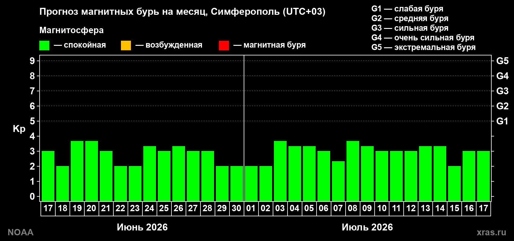Прогноз максимального суточного геомагнитного индекса Kp на <b>1 месяц</b> (31 день) <b>с 17 июня по 17 июля 2026 г</b>