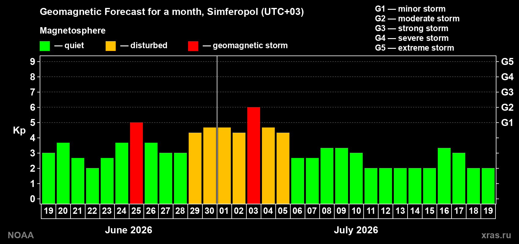 Forecast of the daily maximal value of geomagnetic index Kp for <b>1 month</b> (31 days) <b>from Jun 19, 2026 to Jul 19, 2026</b>