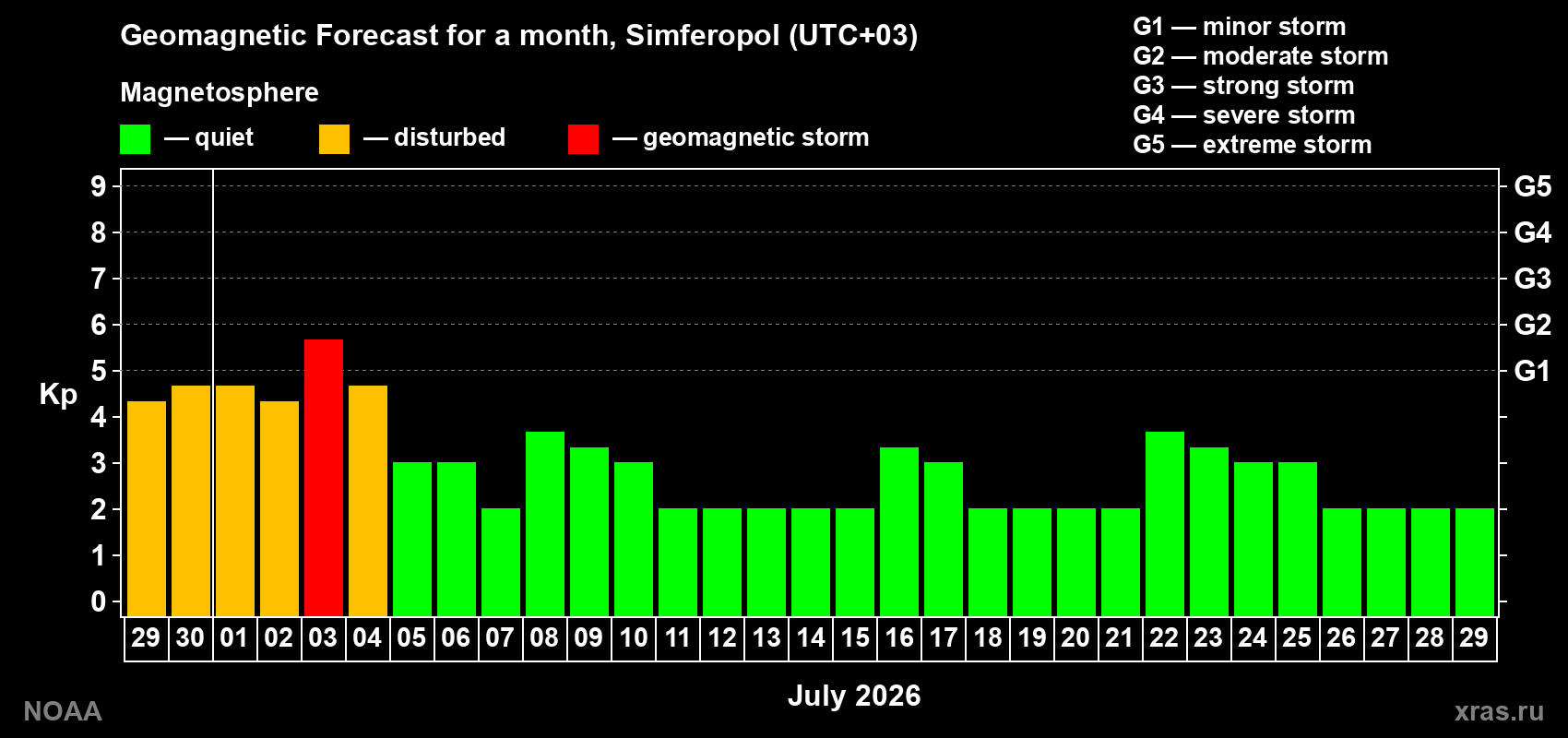Forecast of the daily maximal value of geomagnetic index&nbsp;Kp for <b>1 month</b> (31 days) <b>from Jun 29, 2026 to Jul 29, 2026</b>