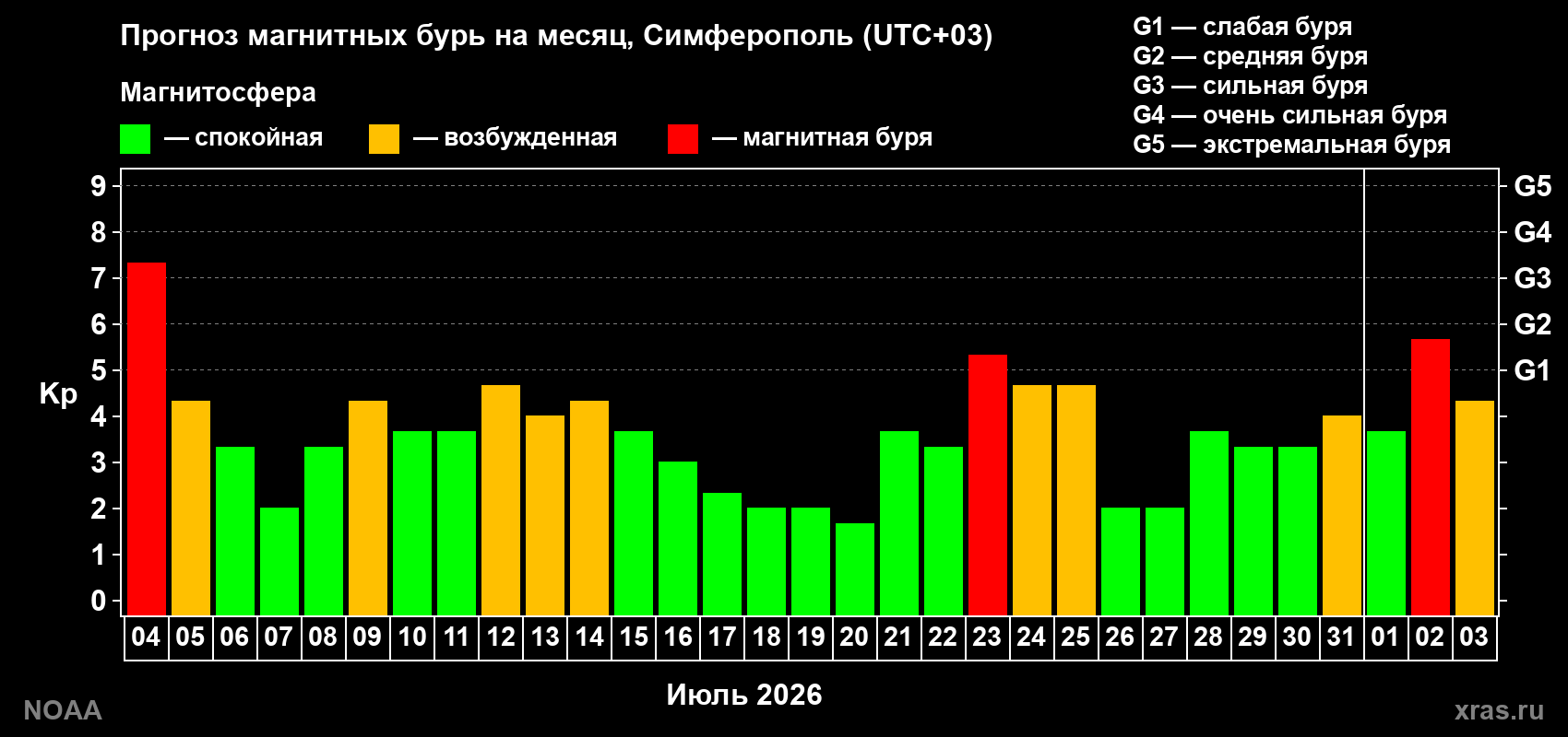 Прогноз геомагнитного индекса Kp на следующий месяц