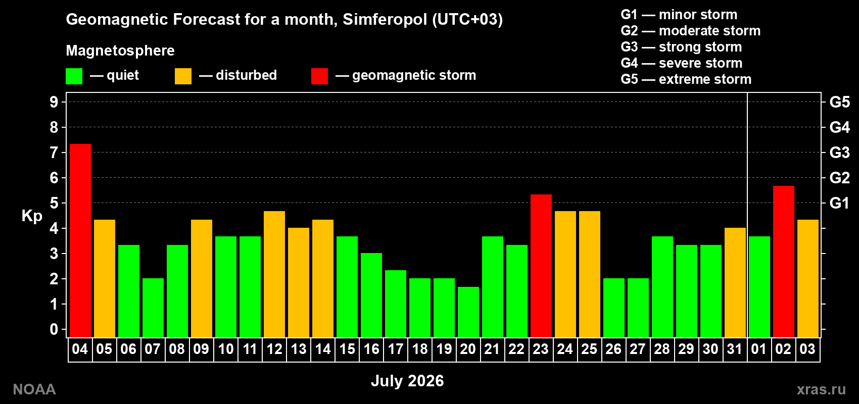 Geomagnetic index Kp forecast for the next month