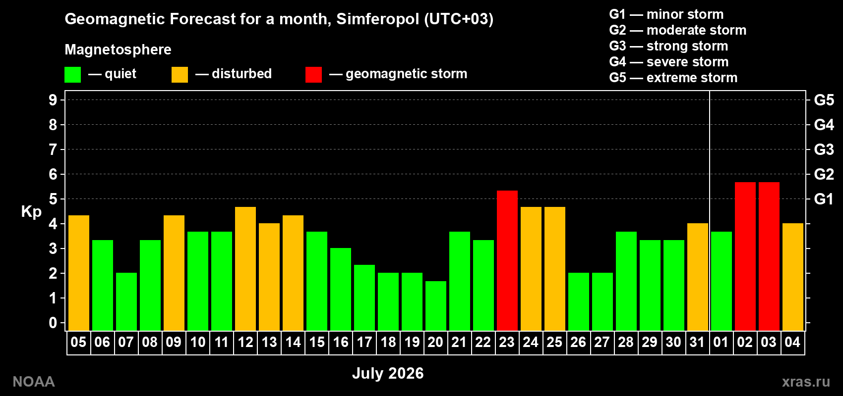Geomagnetic index Kp forecast for the next month