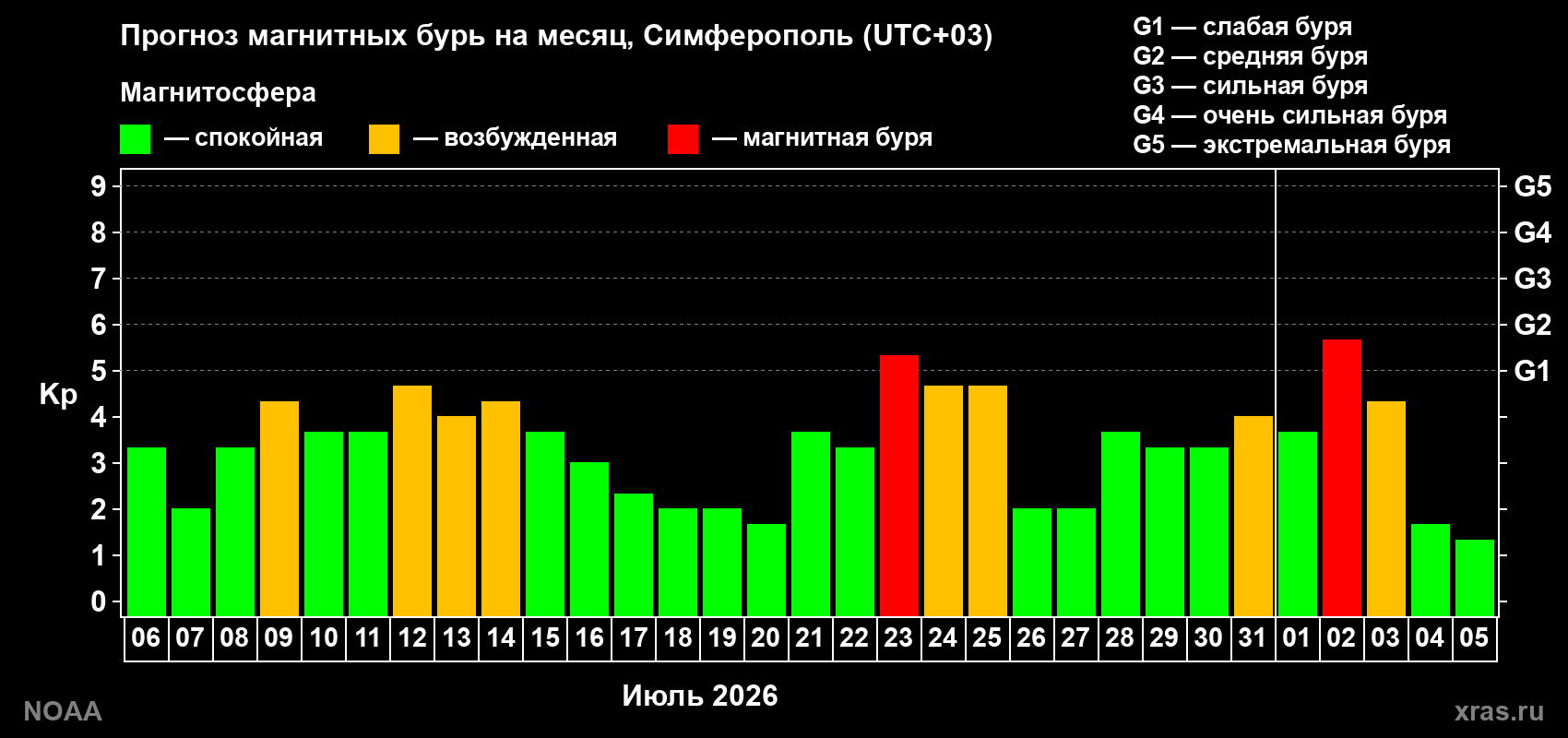Прогноз геомагнитного индекса Kp на следующий месяц