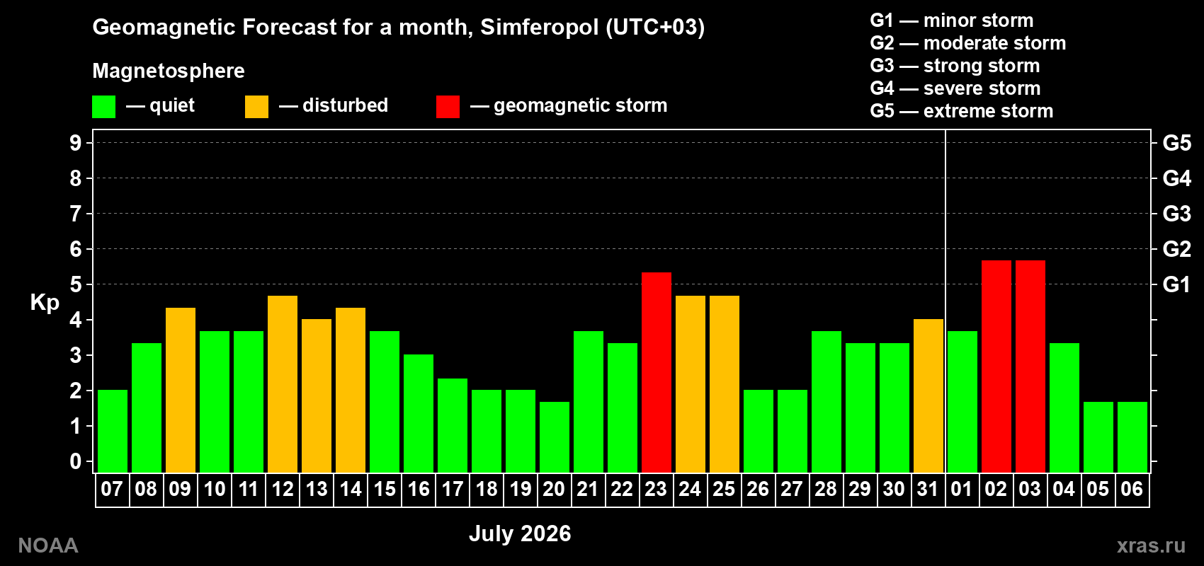 Geomagnetic index Kp forecast for the next month