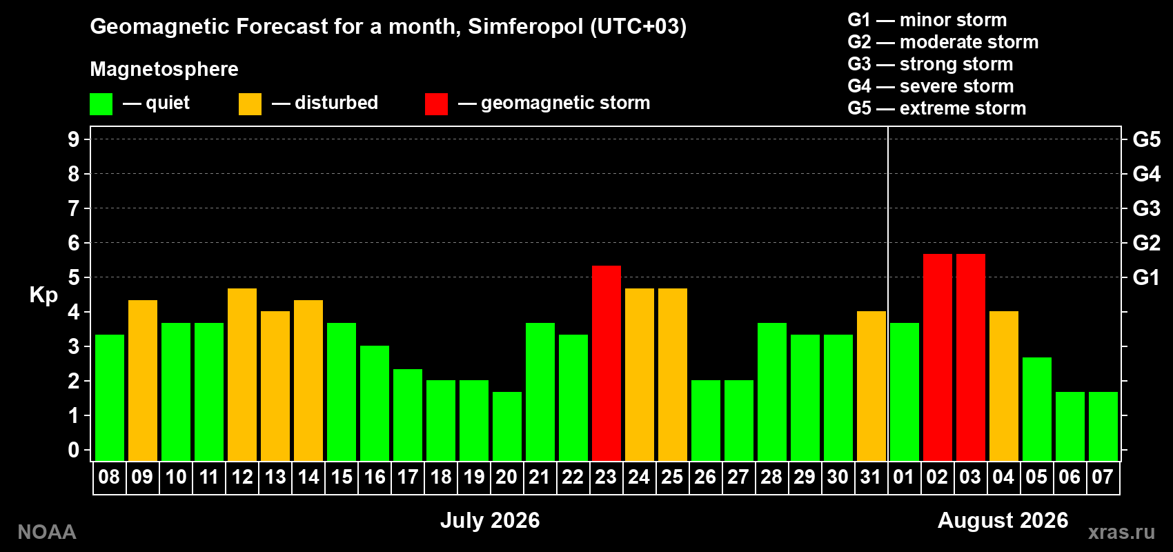Geomagnetic index Kp forecast for the next month