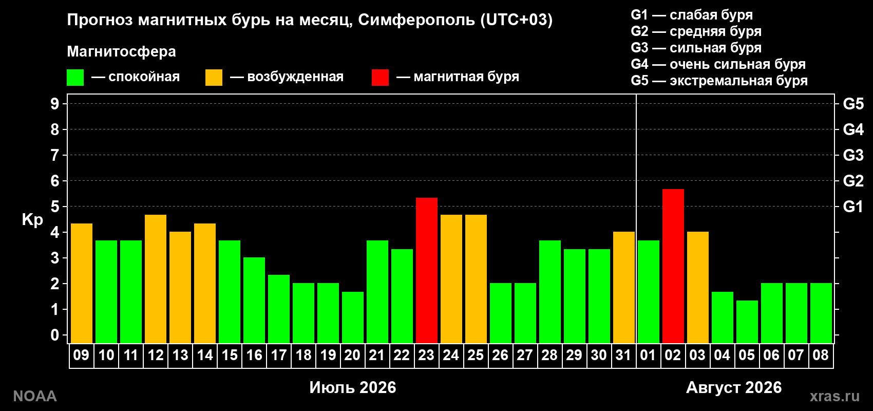 Прогноз геомагнитного индекса Kp на следующий месяц