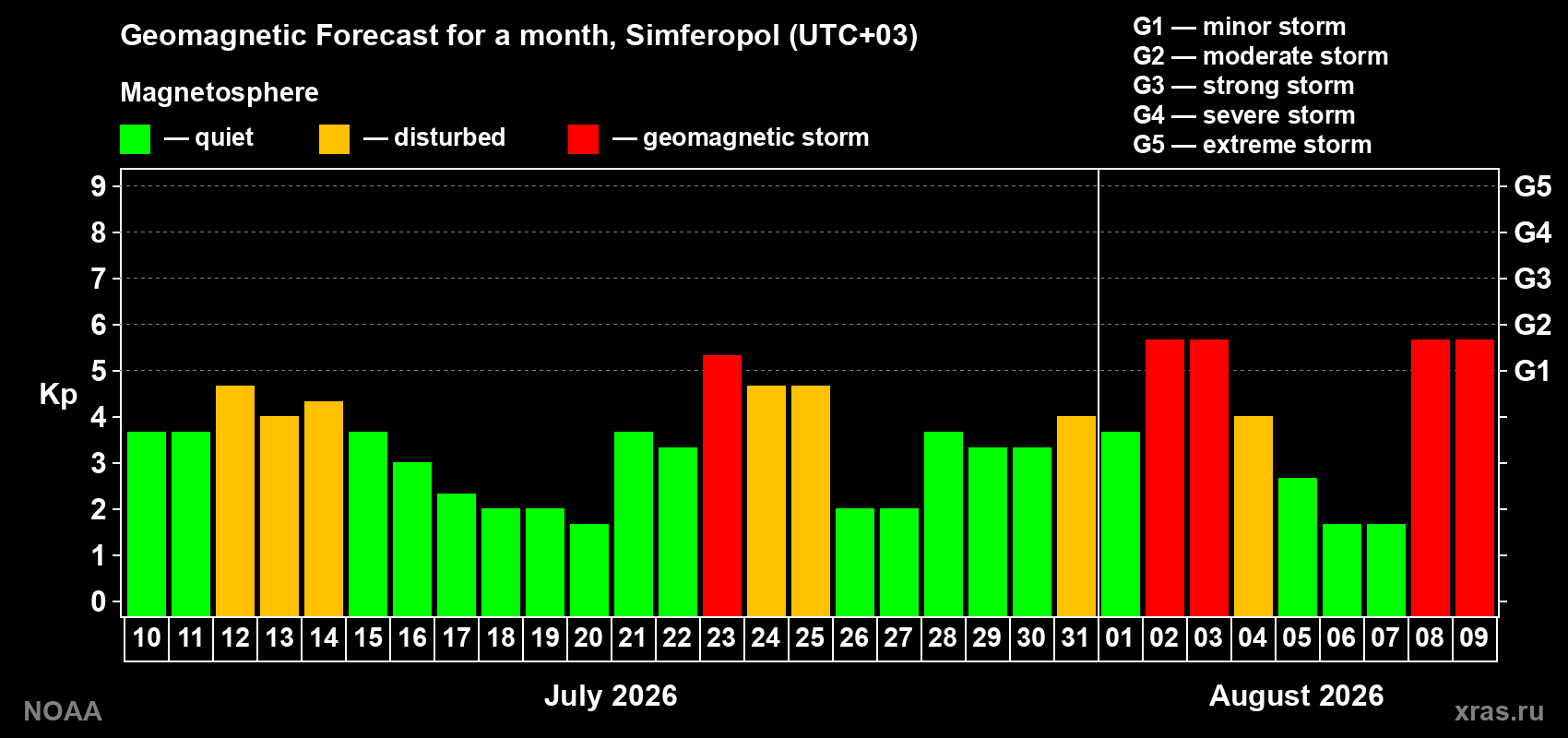 Geomagnetic index Kp forecast for the next month