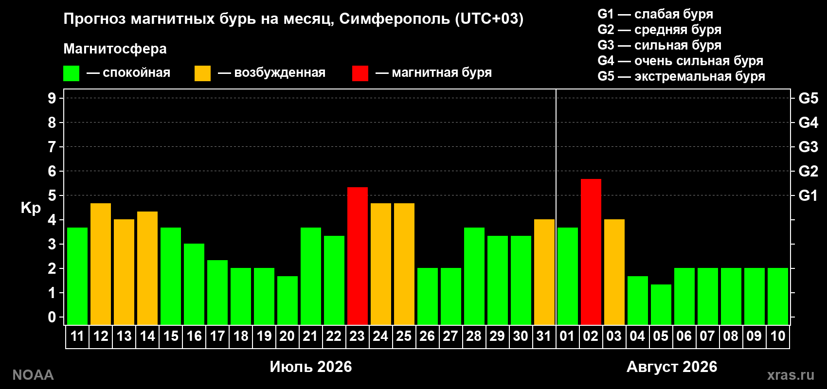 Прогноз геомагнитного индекса Kp на следующий месяц