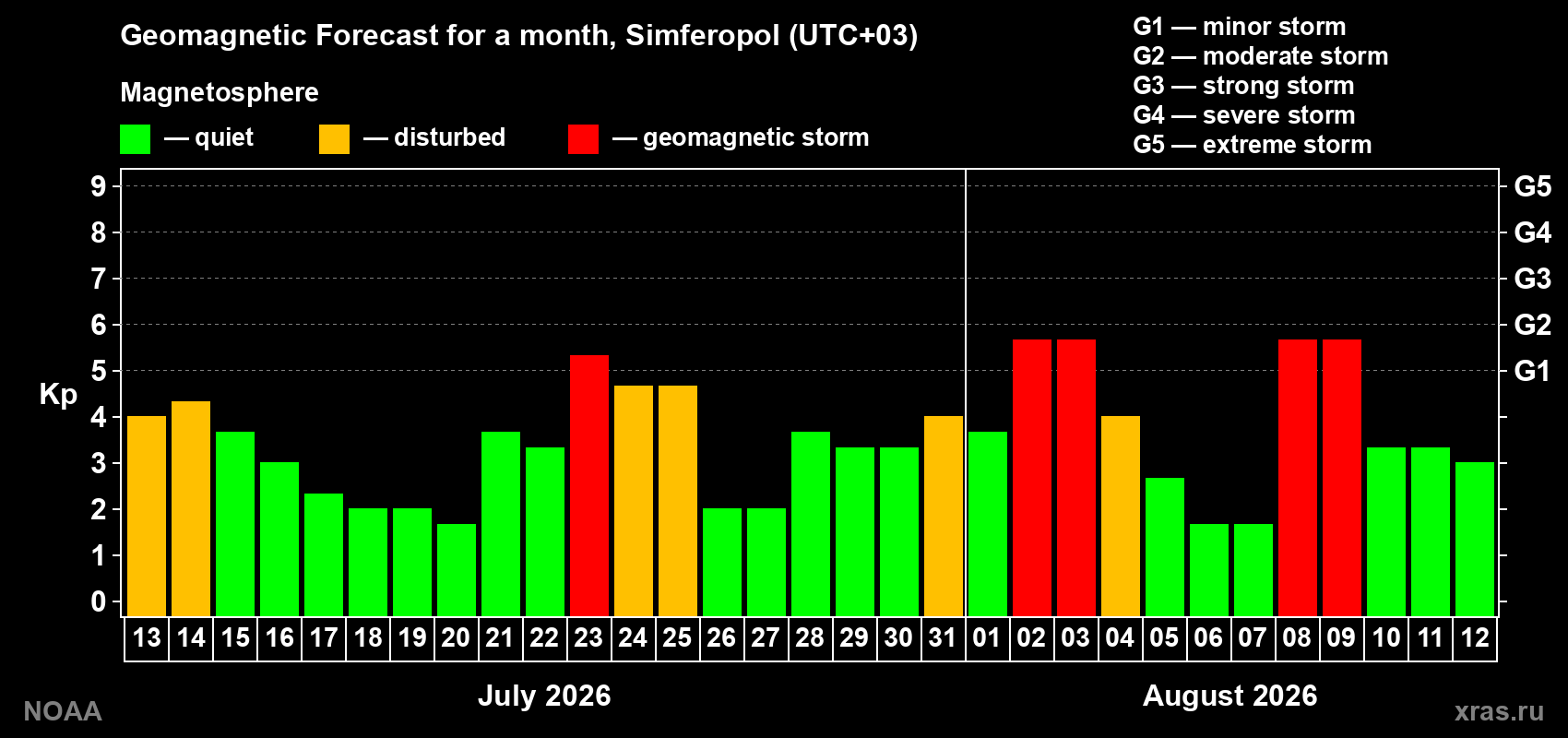 Geomagnetic index Kp forecast for the next month