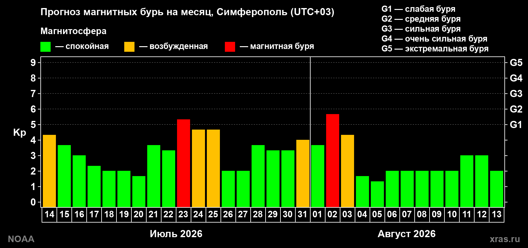 Прогноз геомагнитного индекса Kp на следующий месяц