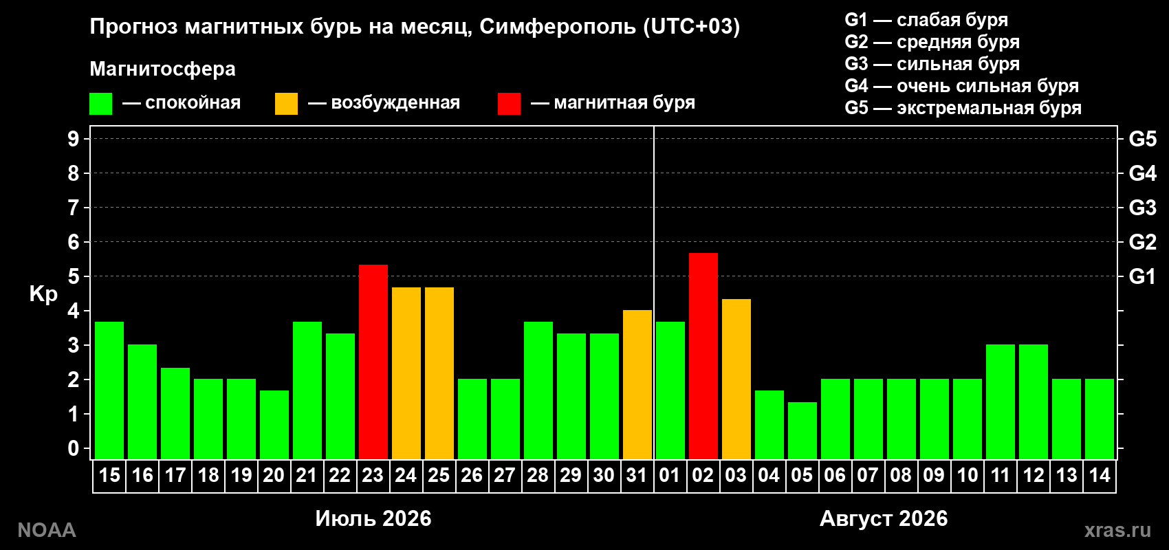Прогноз геомагнитного индекса Kp на следующий месяц