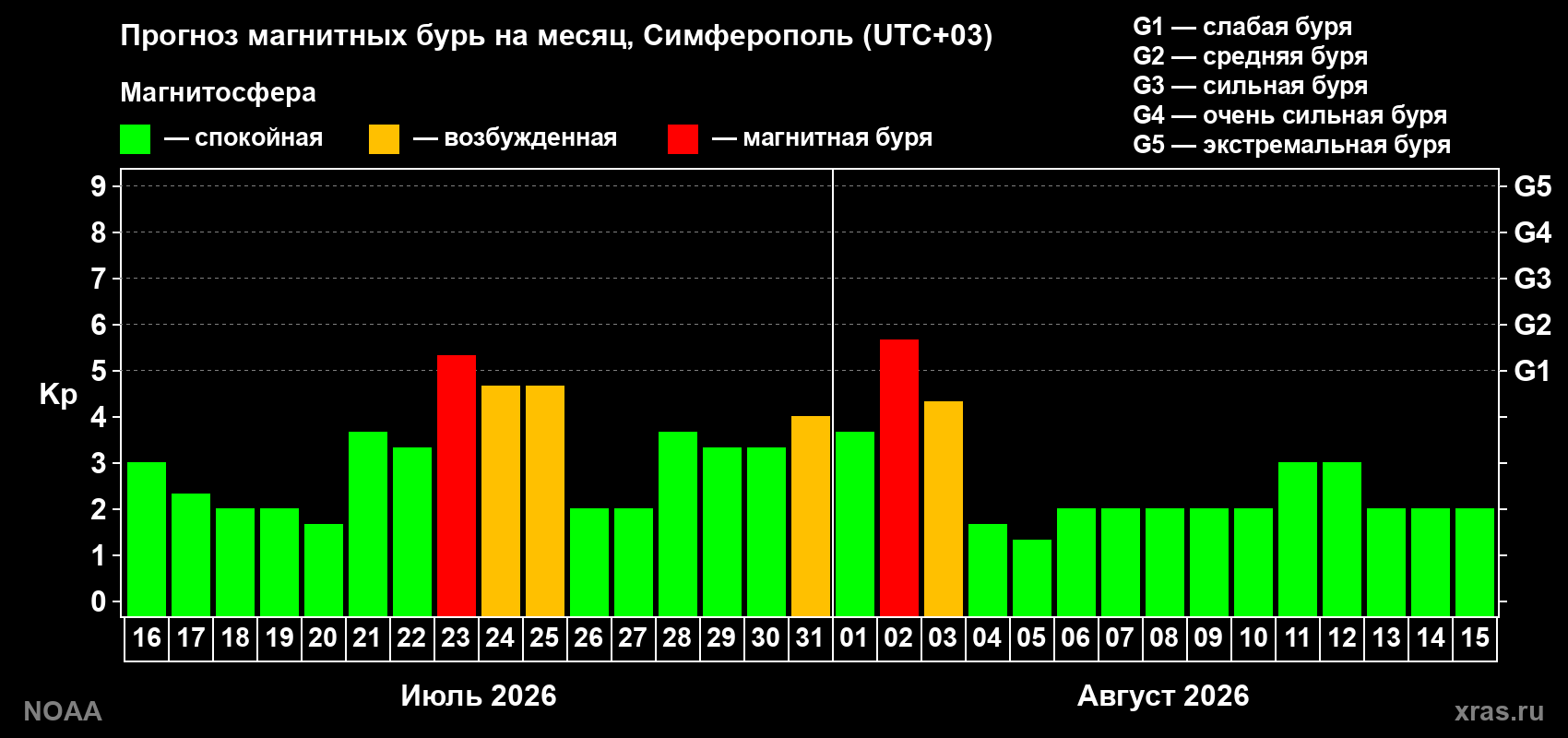 Прогноз геомагнитного индекса Kp на следующий месяц