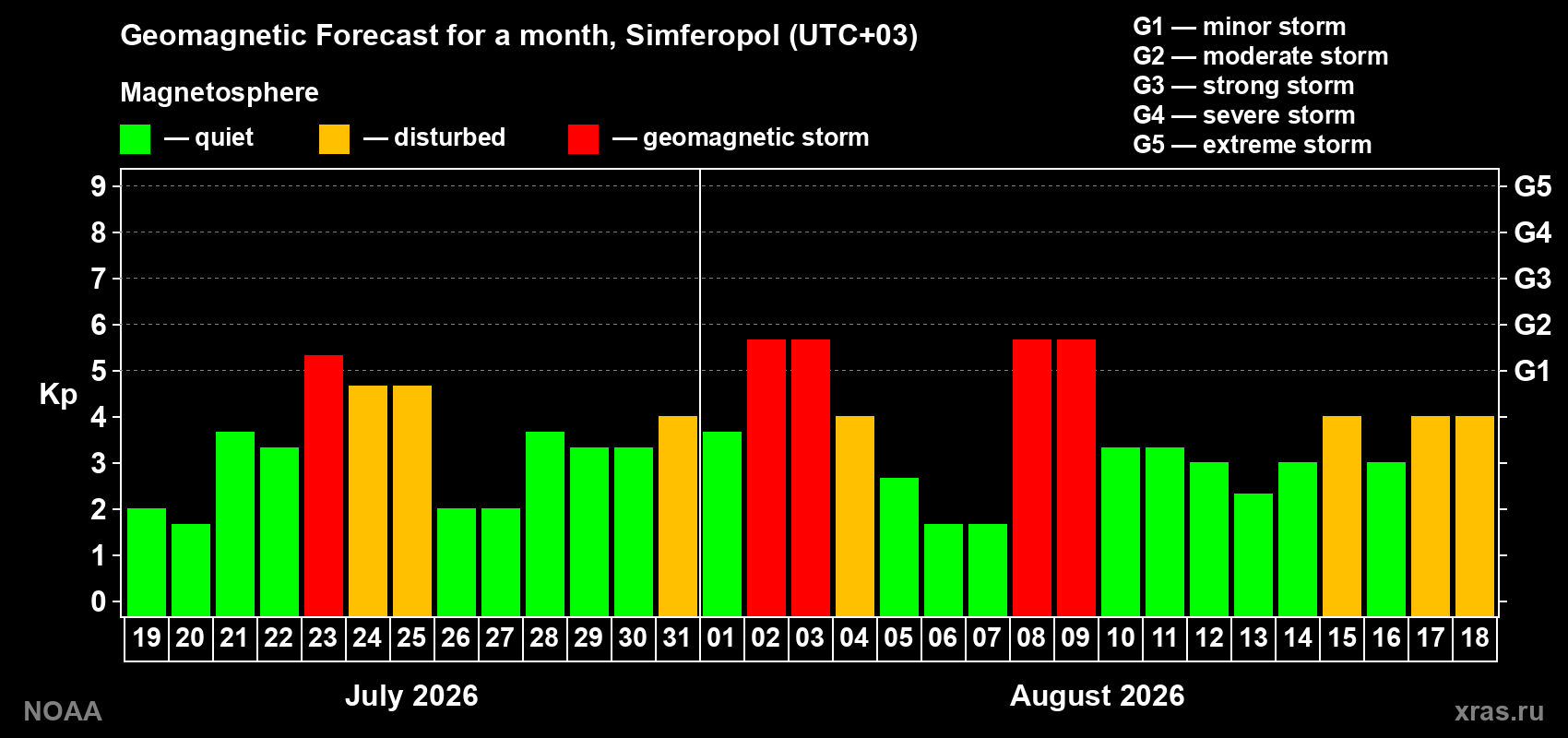 Geomagnetic index Kp forecast for the next month