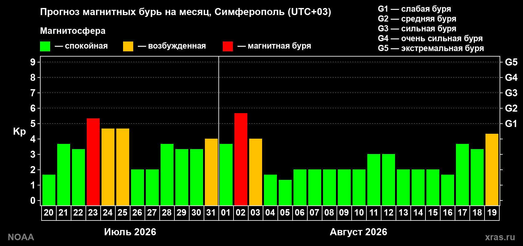 Прогноз геомагнитного индекса Kp на следующий месяц