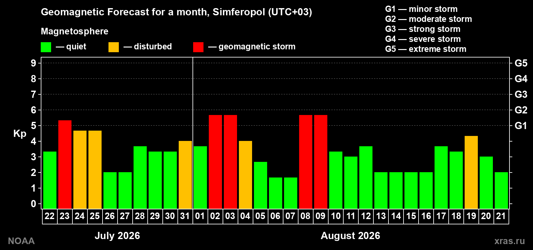 Geomagnetic index Kp forecast for the next month
