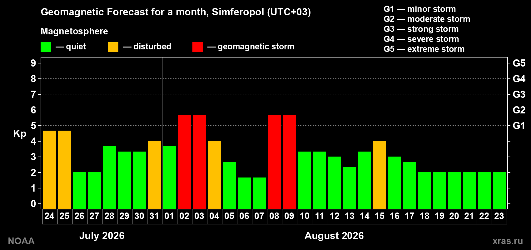 Geomagnetic index Kp forecast for the next month