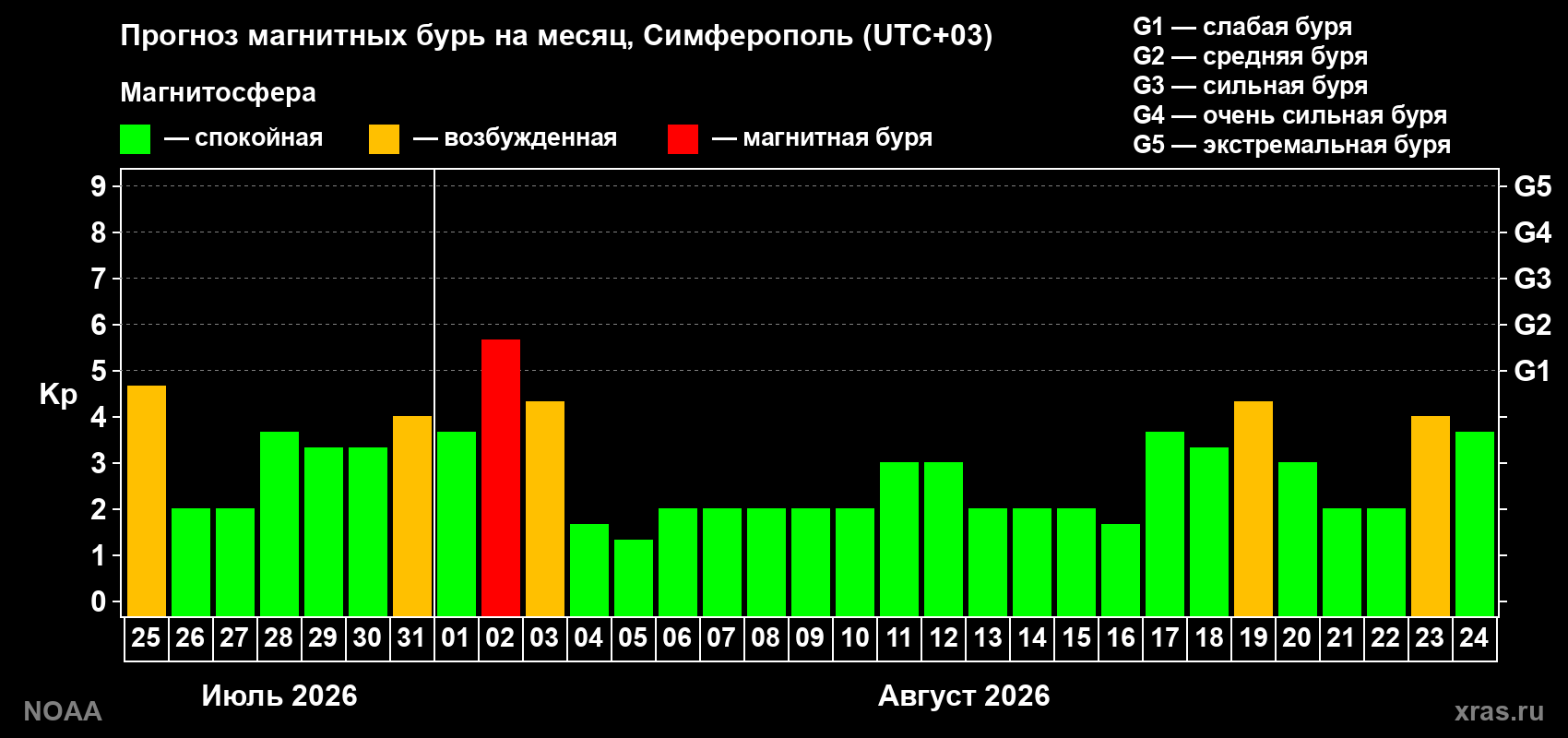 Прогноз геомагнитного индекса Kp на следующий месяц