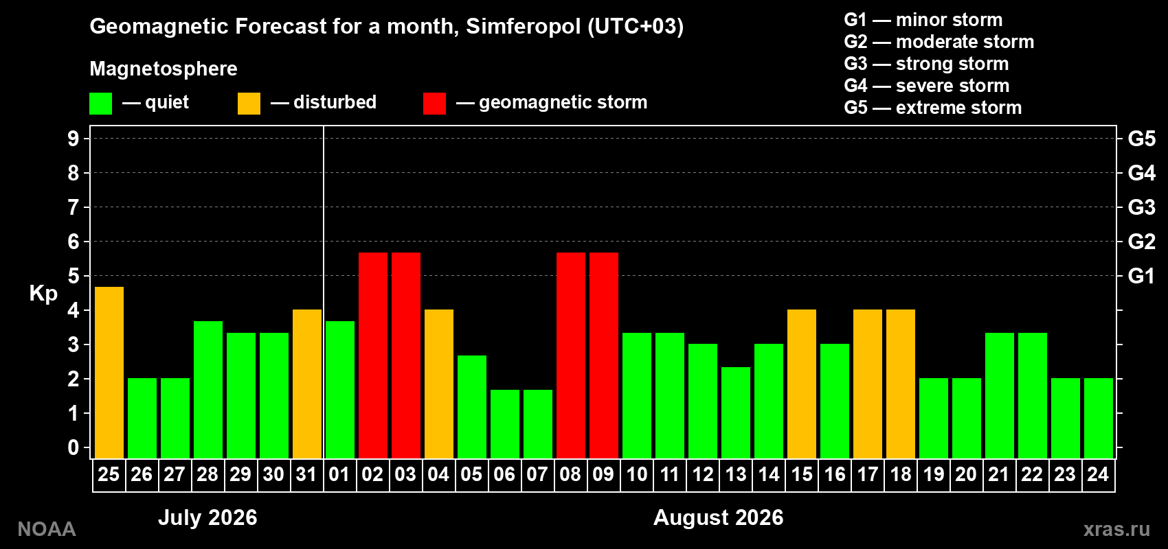 Geomagnetic index Kp forecast for the next month