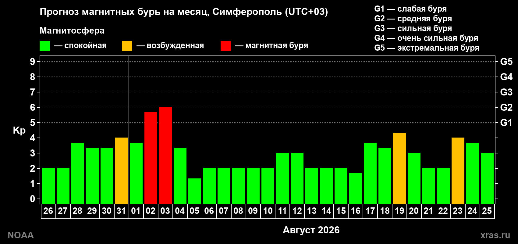 Прогноз геомагнитного индекса Kp на следующий месяц