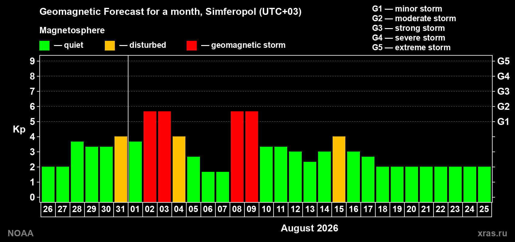 Geomagnetic index Kp forecast for the next month