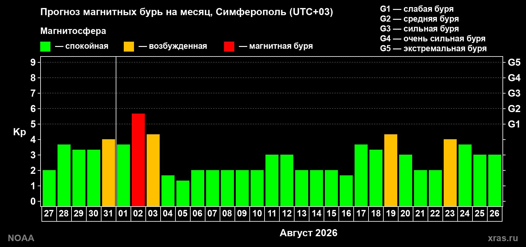 Прогноз геомагнитного индекса Kp на следующий месяц