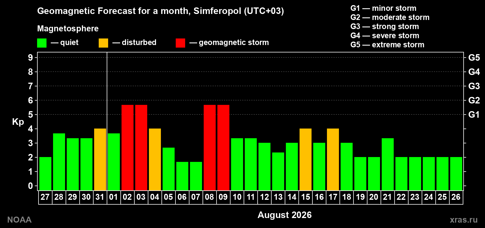 Geomagnetic index Kp forecast for the next month
