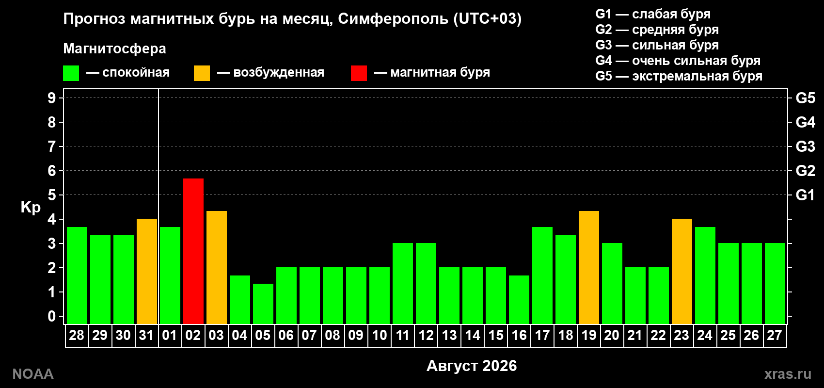 Прогноз геомагнитного индекса Kp на следующий месяц